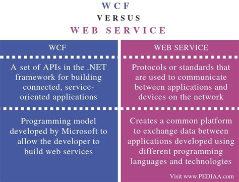 What Is The Difference Between WCF And Web Service Pediaa