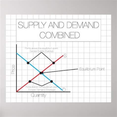 Supply and Demand Poster *UPDATED* | Zazzle