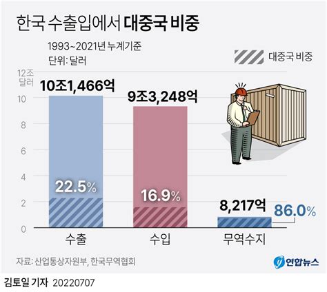 그래픽 한국 수출입에서 대중국 비중 연합뉴스