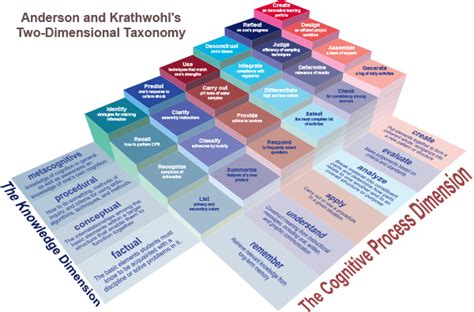 Bloom S Taxonomy Model In 3D