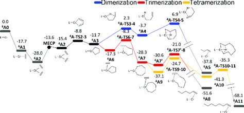 Relative Gibbs Free Energy Profiles Kcal Mol For Ethylene