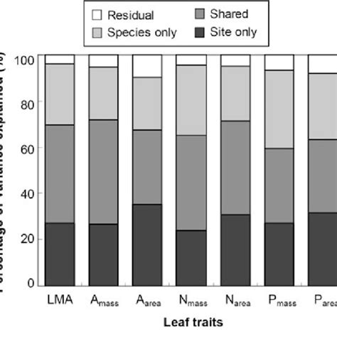 Relationships Between Leaf Mass Per Area Lma And Massbased