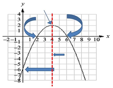 Label Parts Of Quadratic Diagram Quizlet