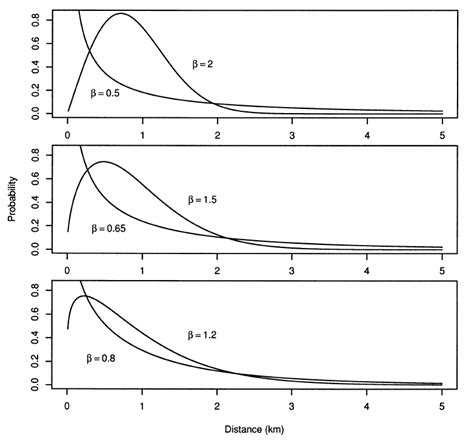 Three Pairs Of Weibull Distributions With Different Shapes I The