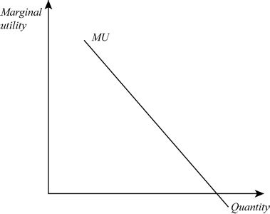 Draw the marginal utility curve for a good that has constant marginal ...