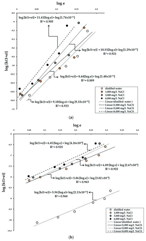 Mathematical Relationship Of Hydraulic Conductivity To Void Ratio For