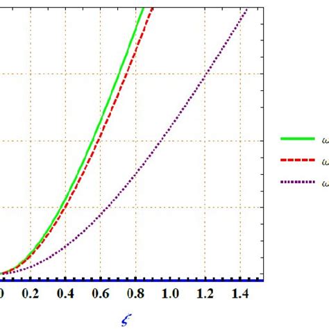 Variation Of í µí± With ξ For Different í µí¼ í µí± í µí¼ ⁄ Values Download Scientific Diagram