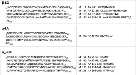 Amino Acid Aa Sequences One Letter Code Of The Three Analyzed Milk Download Scientific