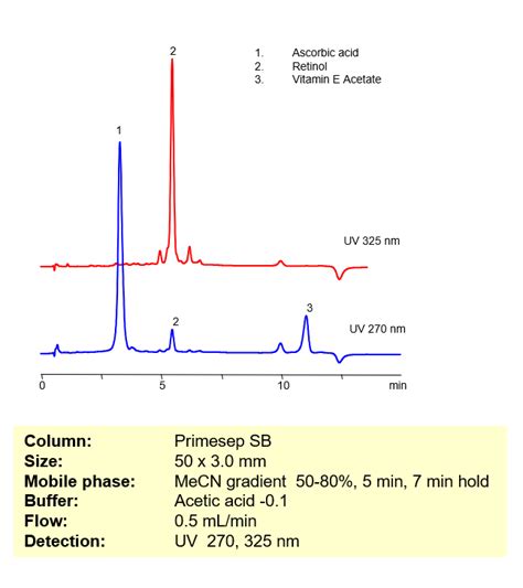 Hplc Analysis Of Ascorbic Acid Retinol Vitamin A And Vitamin E