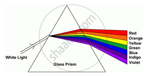 Sunlight Entering Through A Narrow Aperture Falls On A Prism Draw A