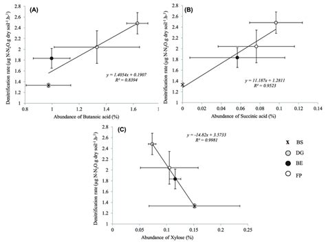 Relationships Between The Levels Of Primary Metabolites And Semi Real