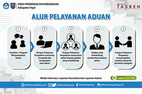 Alur Pelayanan Aduan