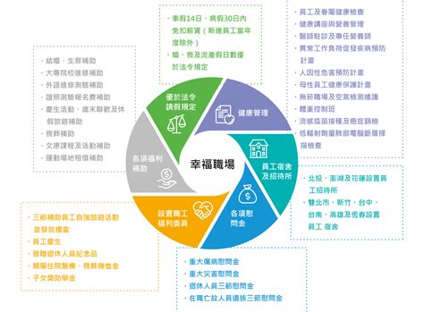 第一金控 企業社會責任幸福職場人才吸引與留任