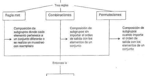 Tecnicas De Conteo Mapa Mental