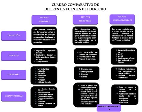 Cuadro Comparativo De Diferentes Fuentes De Derecho FUENTES FORMALES