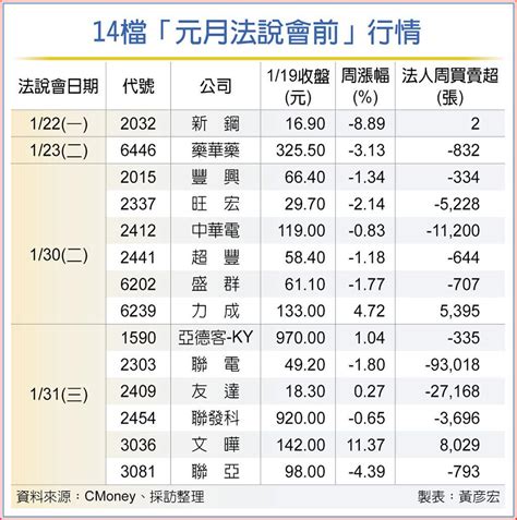 元月重量級法說 聯發科接力 上市櫃 旺得富理財網