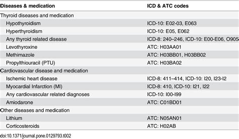 Diagnoses ICD 8 And ICD 10 And Medication ATC Codes Used In The