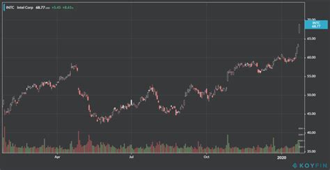 Intel Jumps More Than 8% On Q4 and 2020 Outlook