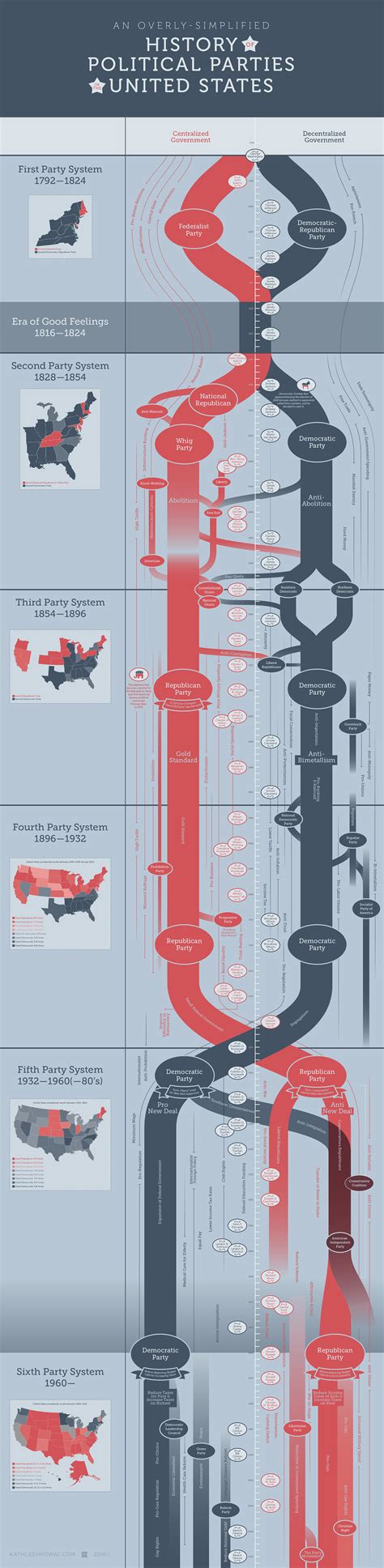 History of Political Parties in the U.S. :: Behance