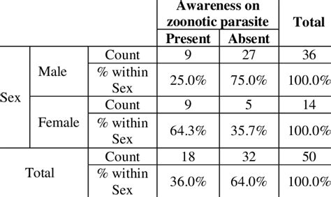 Sex Vs Awareness On Zoonotic Parasite Download Scientific Diagram