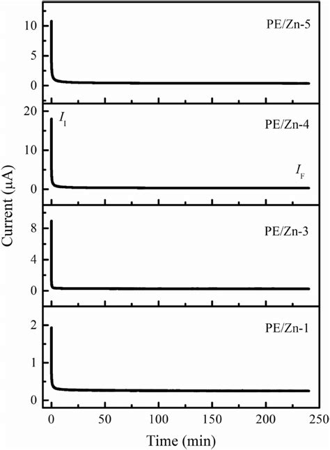 Dc Polarization Curves Of Polymer Electrolytes With Different Zn Tf