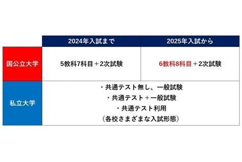 【2025年新課程大学入試】共通テスト変更点 5教科7科目から6教科8科目へ｜学習アドバイス