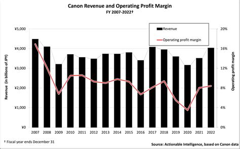 Canon chart revenue profit thru FY 2022 | Actionable Intelligence