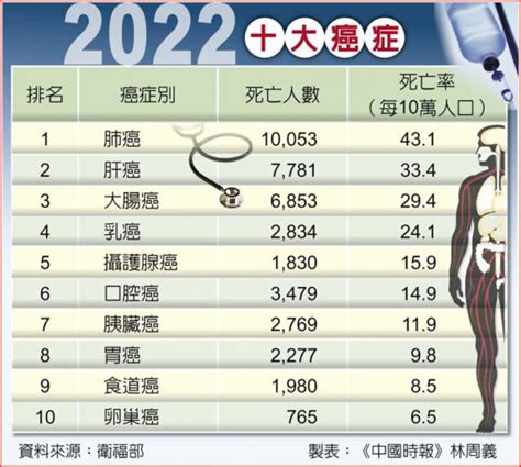 疫情影響72萬人中斷癌症篩檢 每10分鐘就有1人罹癌「連41年居死因之首」