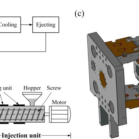 The injection-molding process (a) an injection-molding flow chart (b) a ...