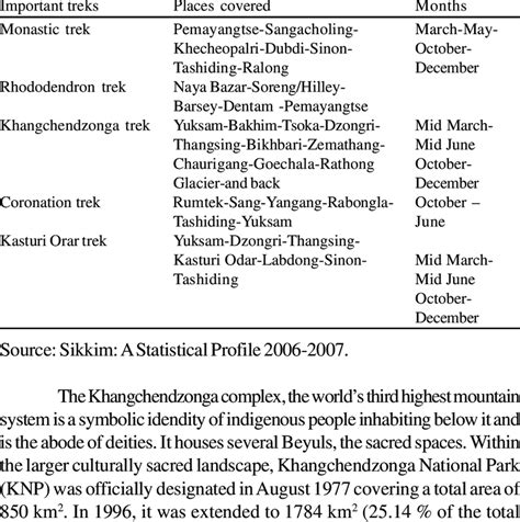 Important trekking routes approved by the Sikkim Government. | Download ...