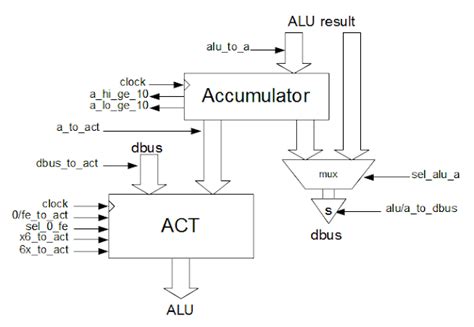 Reverse Engineering The 8085s Alu And Its Hidden Registers Laptrinhx