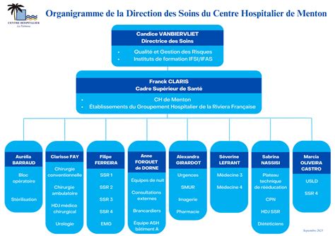 Organigrammes CH De Menton