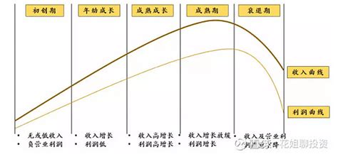 企业的生命周期与估值 Hello，大家好，我是花姐，今天和大家分享一下企业生命周期与估值，这也是我最近的思考。 今日话题 在投资的过程中