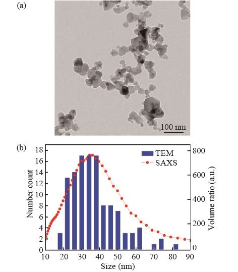 Structural Characterization Of SiC Nanoparticles