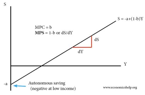 How To Calculate Mps And Mpc Given Change In Consumer Spending