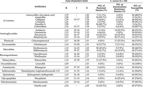 Antimicrobial Susceptibility Tests For S Aureus Isolates Obtained From