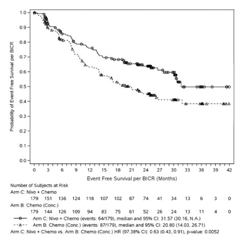 Figure Efs Per Bicr All Randomized Patients Nivolumab Opdivo