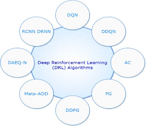 Deep Reinforcement Learning Algorithms Download Scientific Diagram