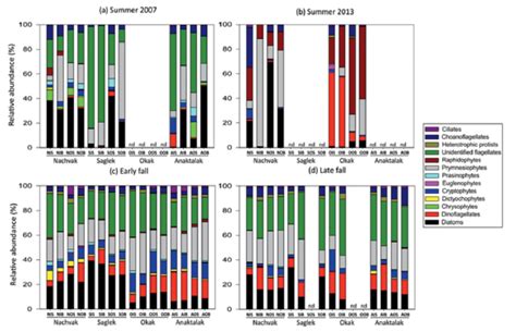 Variations In The Relative Abundance Of Protist Groups At The Surface