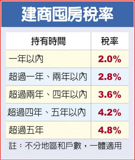 逾五年餘屋囤房稅率48％ 建商久賣未果恐要降價求售 日報 工商時報