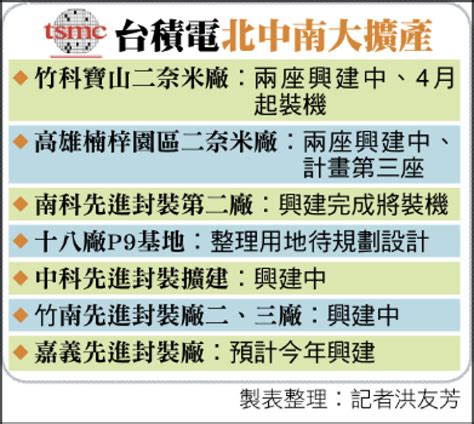 台積電4月全台「大擴產」北中南拚建10座廠 自由財經