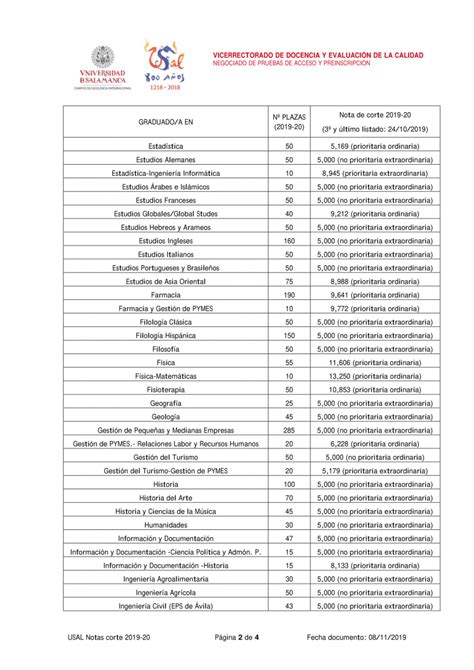 As Quedaron Las Notas De Corte Del Curso