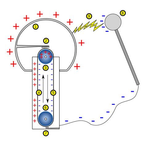 Excited about Van de Graaff generator when we touch it - VAN DE GRAAFF GENERATOR - K P C