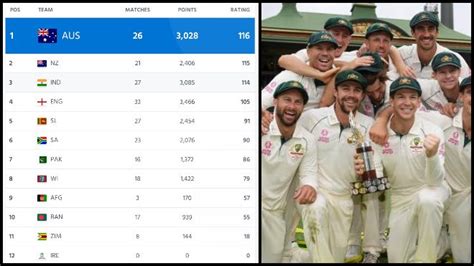 ICC Test Rankings India Lose Top Spot For The First Time Since 2016