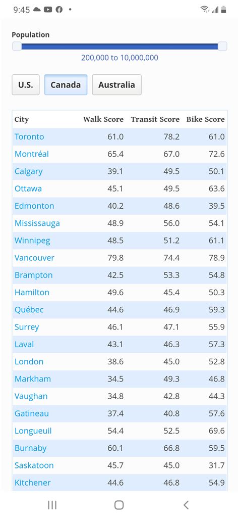 Best Cities Ranking Page 2 Skyriseedmonton