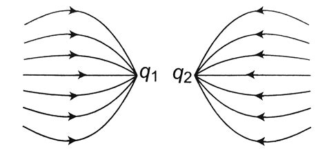 The Given Figure Gives Electric Line Of Force Due To Two Charges Q