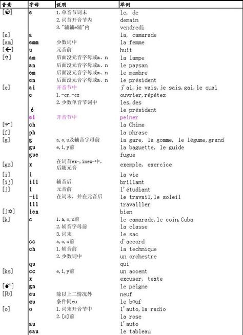 法语读音基本规则表 马晓宏经典版word文档在线阅读与下载免费文档