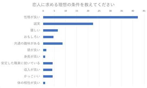 女性が恋人（彼氏）に求める条件って何？一般女性566名に理想の恋人の条件を聞きました！ Mens Star