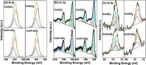 Xps Of A Si 2p B Co 2p And C Al 2p Core Level For Coaz 1