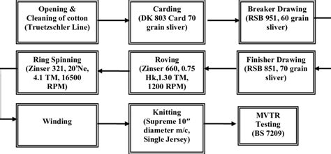 1 Flow Chart Of Cotton Processing To Knitted Fabrics Download Scientific Diagram